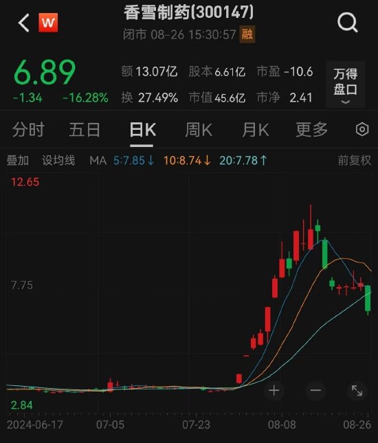 医疗龙头突然大跌，原因是它？家电行业再迎新利好，龙头股走势抗跌，这些公司市盈率比行业还低-第2张图片