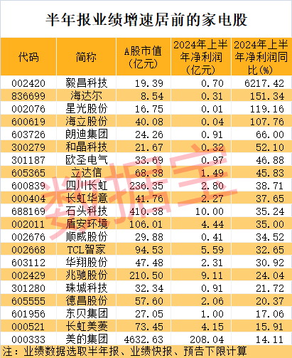 医疗龙头突然大跌，原因是它？家电行业再迎新利好，龙头股走势抗跌，这些公司市盈率比行业还低-第3张图片