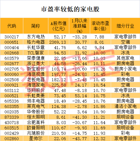 医疗龙头突然大跌，原因是它？家电行业再迎新利好，龙头股走势抗跌，这些公司市盈率比行业还低-第4张图片