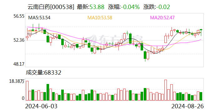云南白药：上半年净利润同比增长12.76%-第1张图片
