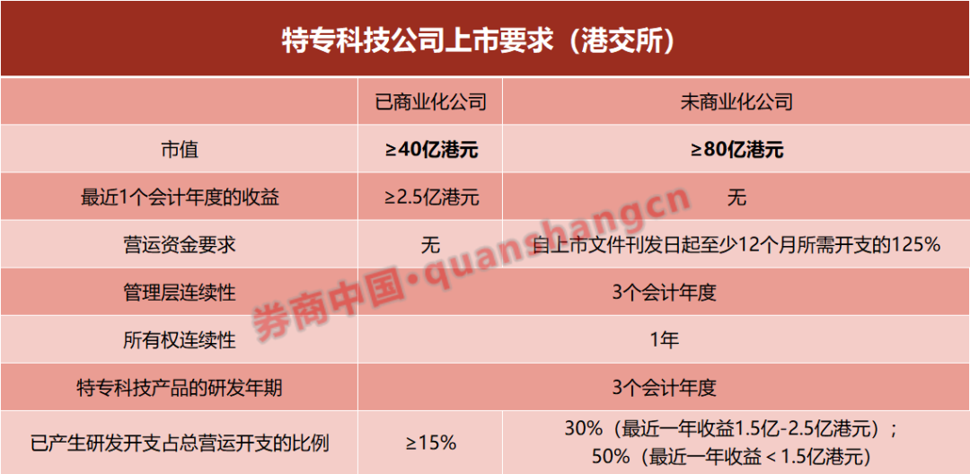 港交所重大修改！特专科技IPO市值门槛降低-第1张图片