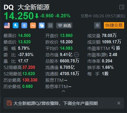 大全新能源跌超6% Q2营收远逊预期 下调全年产量预期-第1张图片