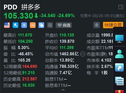 拼多多盘初大跌超24% Q2营收971亿元不及预期-第1张图片