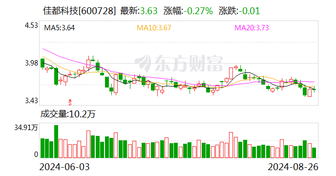佳都科技2024上半年营收同比增长18.40% 加速布局车路云一体化建设-第1张图片