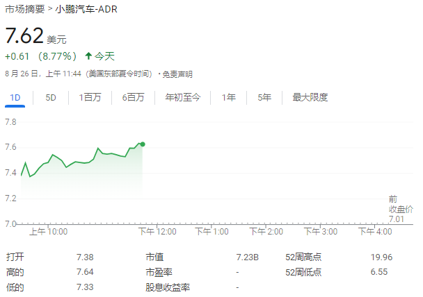 何小鹏继续增持股份，港股美股都买了，小鹏汽车美股盘中大涨8.7%-第1张图片