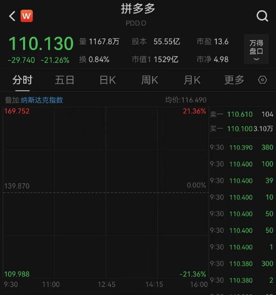 拼多多，突然大跌21%！陈磊：收入逐渐放缓将是必然结果！-第1张图片