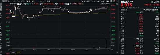 美联储大放鸽声，有色金属共振上行！洛阳钼业涨近3%，有色龙头ETF（159876）劲涨1．14%-第1张图片