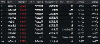 美联储大放鸽声，有色金属共振上行！洛阳钼业涨近3%，有色龙头ETF（159876）劲涨1．14%-第2张图片