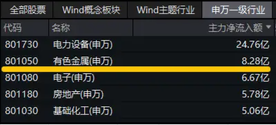 美联储大放鸽声，有色金属共振上行！洛阳钼业涨近3%，有色龙头ETF（159876）劲涨1．14%-第3张图片