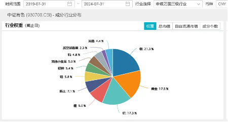 美联储大放鸽声，有色金属共振上行！洛阳钼业涨近3%，有色龙头ETF（159876）劲涨1．14%-第5张图片