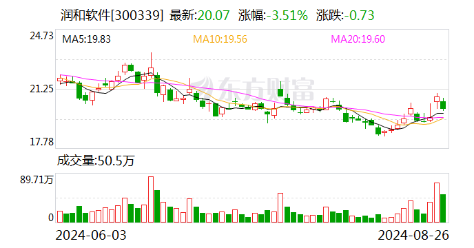 润和软件：持续发力创新业务 上半年扣非归母净利润同比增长16.44%-第1张图片