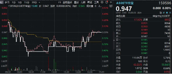 龙头资产涨跌互现，A50ETF华宝（159596）顽强收平！地产链走强，“眼茅”绩后下挫6%！23只A50龙头中报出炉-第1张图片
