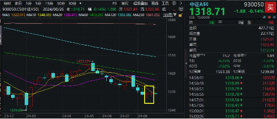 龙头资产涨跌互现，A50ETF华宝（159596）顽强收平！地产链走强，“眼茅”绩后下挫6%！23只A50龙头中报出炉-第2张图片