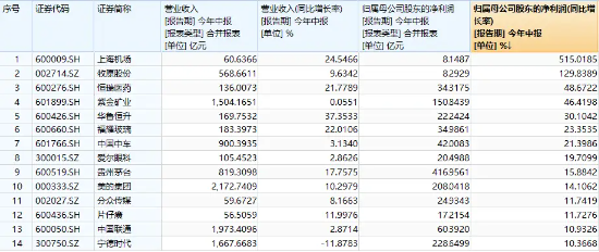 龙头资产涨跌互现，A50ETF华宝（159596）顽强收平！地产链走强，“眼茅”绩后下挫6%！23只A50龙头中报出炉-第3张图片
