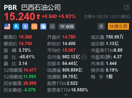 巴西石油涨约6%创逾3个月新高 大摩上调其评级及目标价-第2张图片
