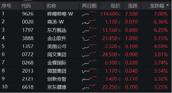 降息预期+强业绩提振，科网股再走强，港股互联网ETF（513770）涨超1%，哔哩哔哩领涨7%-第2张图片