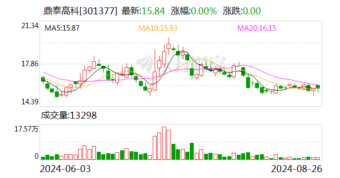 开源证券给予鼎泰高科买入评级 公司信息更新报告：二季度业绩增速拐点初现 静待后续业绩释放-第1张图片