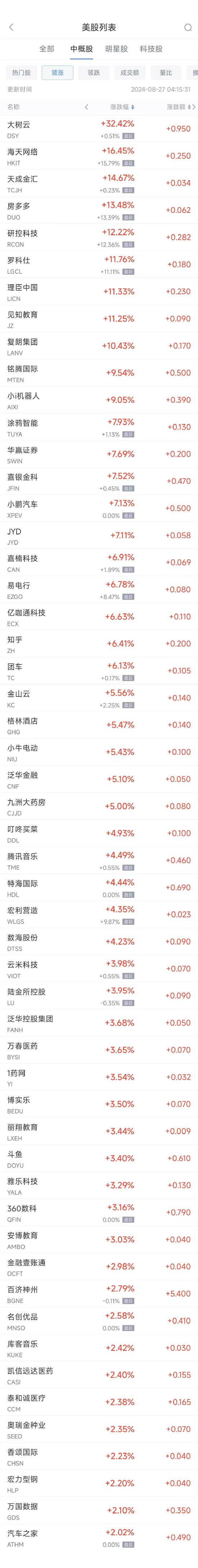 周一热门中概股涨跌不一 小鹏涨7.1%，拼多多暴跌28.5%-第1张图片