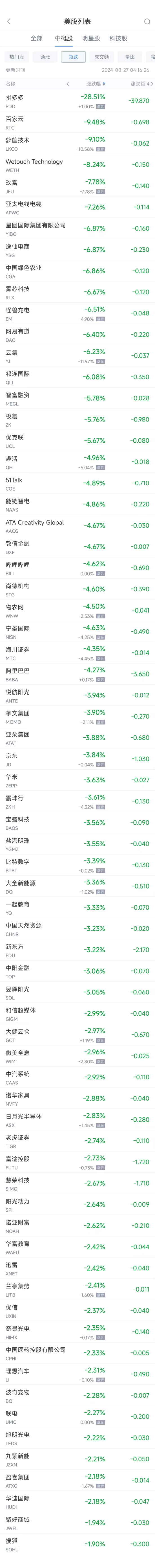 周一热门中概股涨跌不一 小鹏涨7.1%，拼多多暴跌28.5%-第2张图片