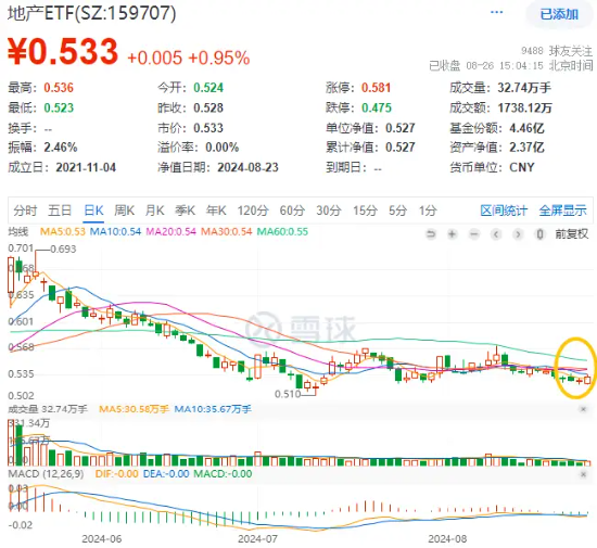 反弹回暖！“招保万”涨逾1%，地产ETF（159707）拉升近1%！收储政策落地，机构：地产底部特征显现-第1张图片