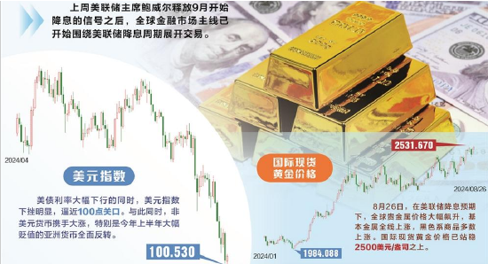 美联储降息预期发酵 非美元货币、贵金属集体大涨-第3张图片