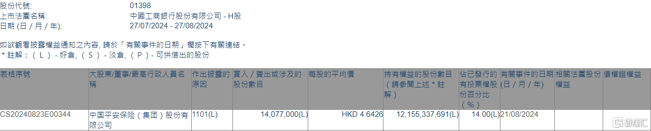 工商银行(01398.HK)获中国平安增持1407.7万股-第1张图片