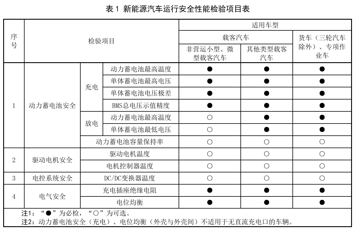 新能源汽车年检新规发布：明年 3 月起实施，电池充电成必检项-第3张图片