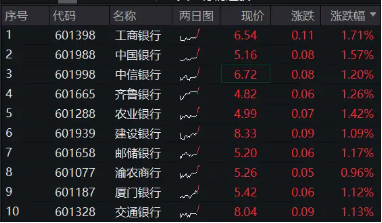 银行叕走强，国有五大行齐发力，银行ETF（512800）8月以来斩获第5个历史新高！-第1张图片