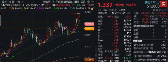 银行叕走强，国有五大行齐发力，银行ETF（512800）8月以来斩获第5个历史新高！-第2张图片