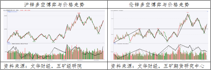 锌：多头力量占据优势，价格维持宽幅震荡-第3张图片