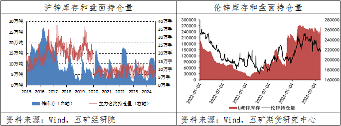 锌：多头力量占据优势，价格维持宽幅震荡-第5张图片