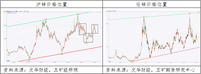 锌：多头力量占据优势，价格维持宽幅震荡-第6张图片
