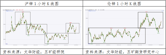 锌：多头力量占据优势，价格维持宽幅震荡-第7张图片