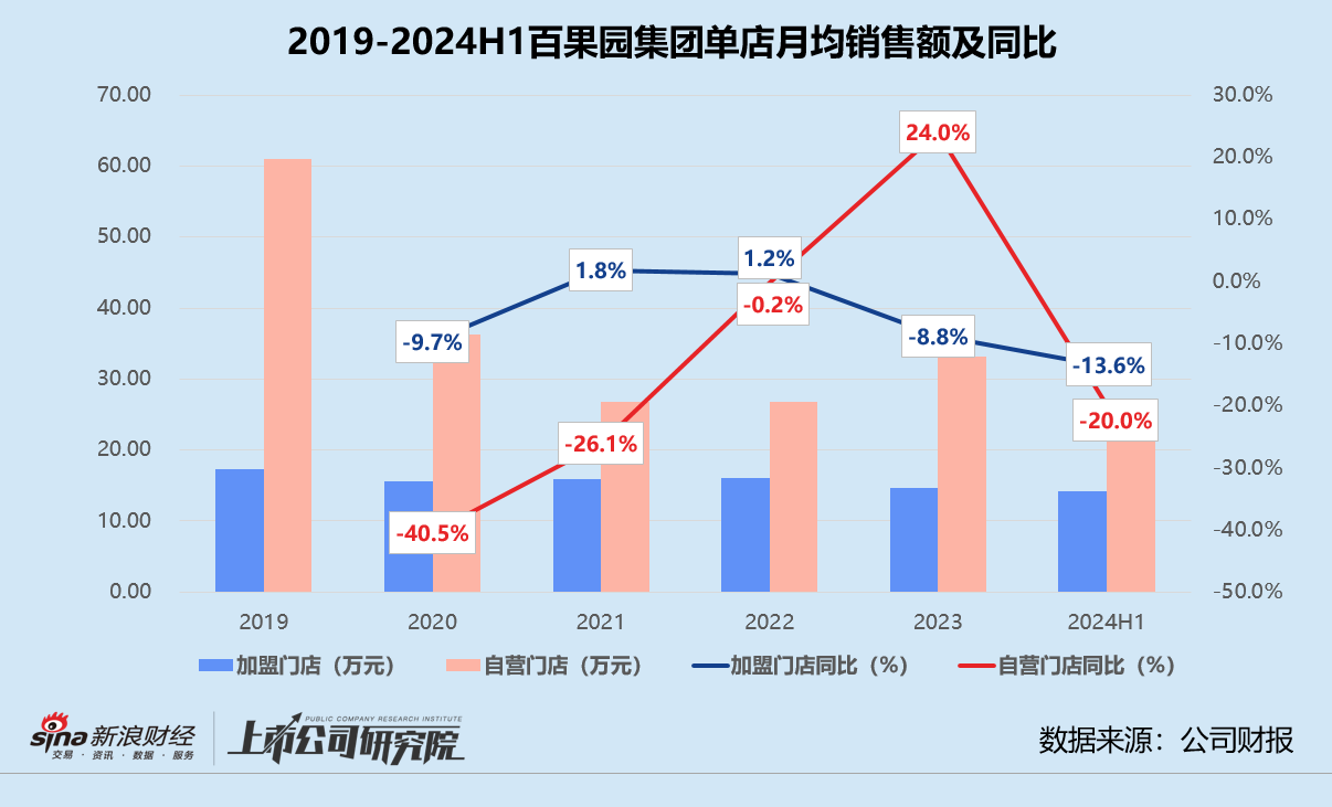 百果园集团上半年业绩“变脸” 加盟单店收入创新低、付费会员锐减10万人 年内市值蒸发超70亿港元-第1张图片