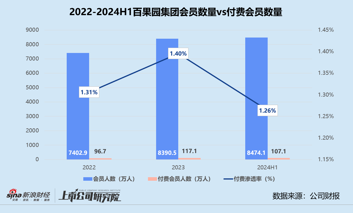 百果园集团上半年业绩“变脸” 加盟单店收入创新低、付费会员锐减10万人 年内市值蒸发超70亿港元-第2张图片
