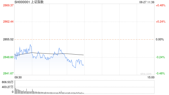 午评：沪指半日跌0.36% 猴痘、疫苗概念逆势活跃-第1张图片