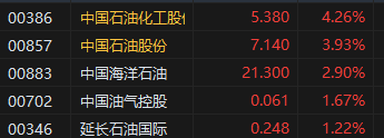 午评：港股恒指跌0.27% 恒生科指跌0.55%阿里巴巴、京东跌超4%-第6张图片
