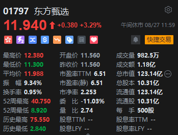 午评：港股恒指跌0.27% 恒生科指跌0.55%阿里巴巴、京东跌超4%-第7张图片