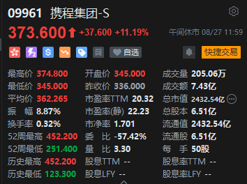 午评：港股恒指跌0.27% 恒生科指跌0.55%阿里巴巴、京东跌超4%-第8张图片