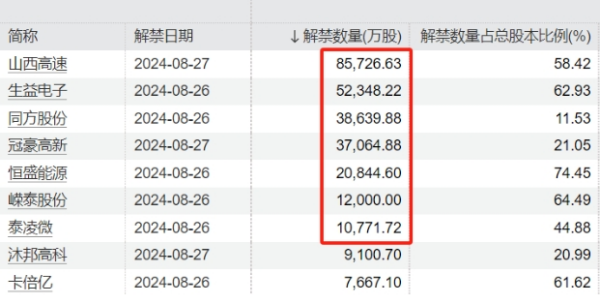 本周37家上市公司限售股解禁，哪些个股“不得不防”？-第2张图片