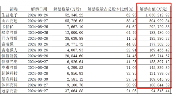 本周37家上市公司限售股解禁，哪些个股“不得不防”？-第3张图片