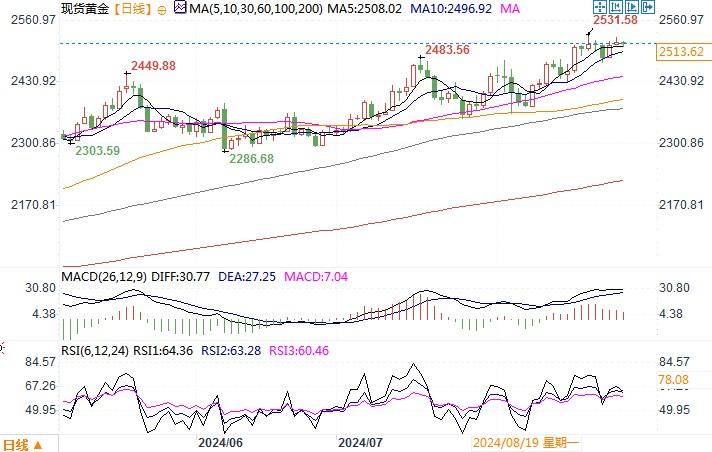 金价需要重新夺回历史高点，才能确立新的上升趋势-第2张图片