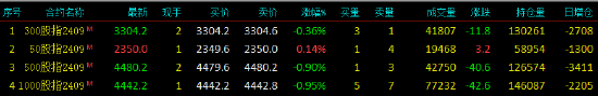 股指期货窄幅震荡 IH主力合约涨0.14%-第3张图片