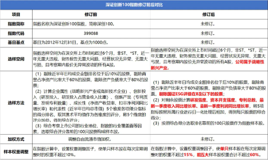 深创100指数焕新启航：紧抓创新脉动，开启投资新纪元-第1张图片
