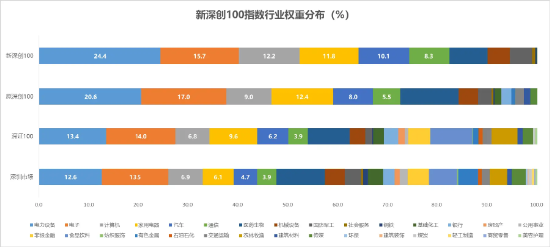 深创100指数焕新启航：紧抓创新脉动，开启投资新纪元-第2张图片