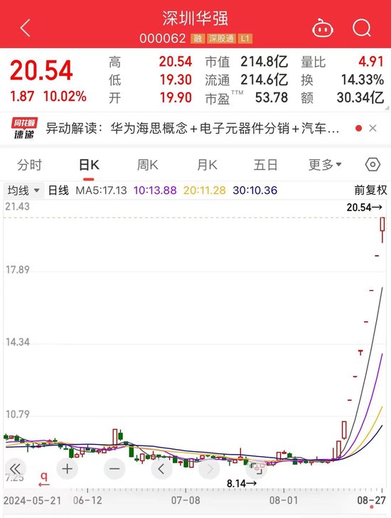 强势9连板！记者探访大牛股深圳华强-第1张图片