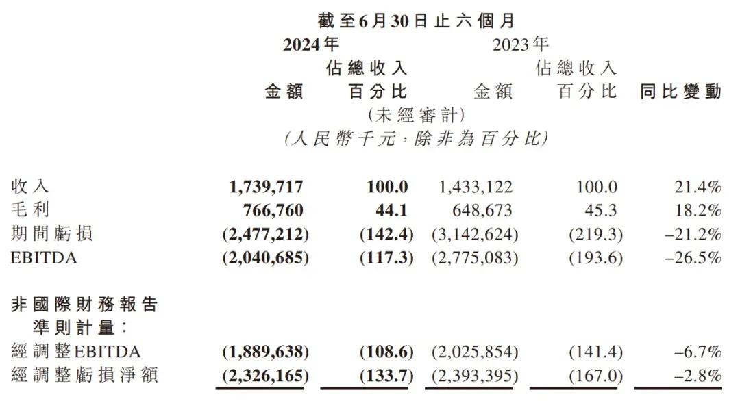 商汤上半年营收17.4亿：同比增21% 生成式AI贡献6成收入-第2张图片