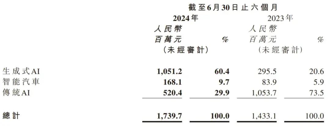 商汤上半年营收17.4亿：同比增21% 生成式AI贡献6成收入-第3张图片