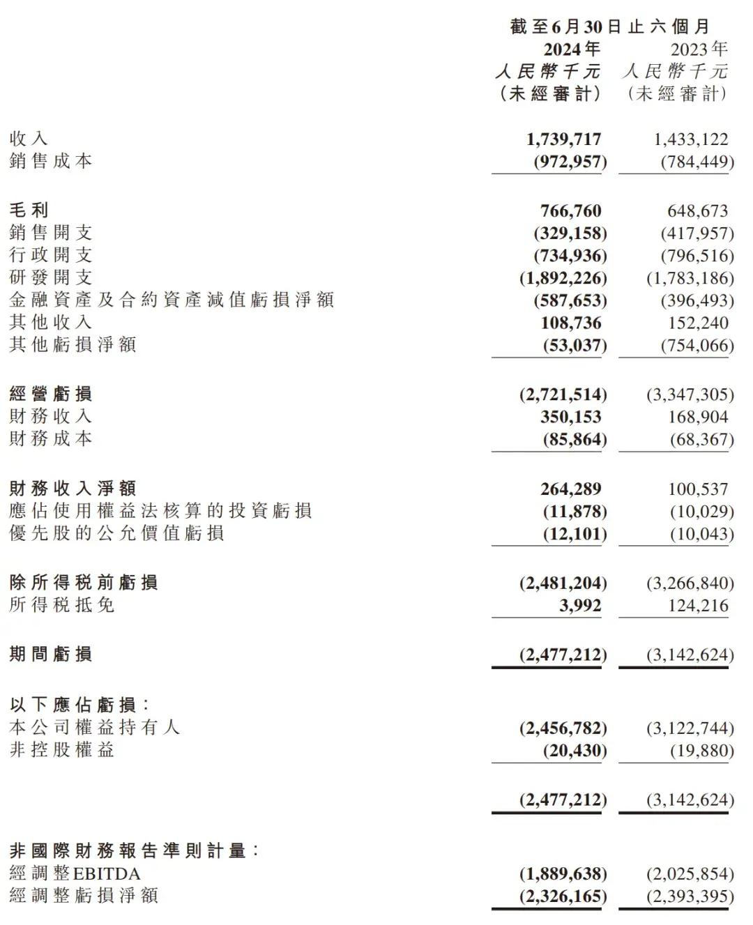 商汤上半年营收17.4亿：同比增21% 生成式AI贡献6成收入-第4张图片