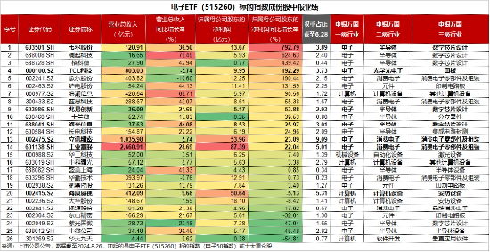无惧下跌！基本面强才是王道！果链+芯片业绩亮眼，电子ETF（515260）尾盘溢价高企，或有资金逢跌进场埋伏！-第3张图片